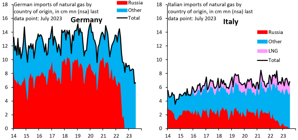L’AD dell’Institute of International Finance Robin Brooks: “L’Italia ha fatto l’impossibile mantenendo stabili le sue importazioni di gas. È sorprendente”